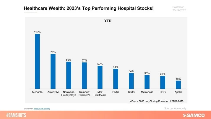The below chart represents the wealth created by Hospital stocks on a YTD basis.