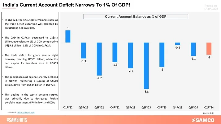 Current Account Deficit Narrows To 1% in Q2!