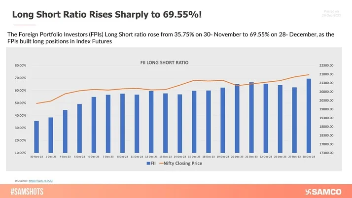 The Foreign Portfolio Investors (FPIs) Long Short ratio rose from 35.75% on 30th November to 69.55% on 28th December, as the FPIs built long positions in Index Futures