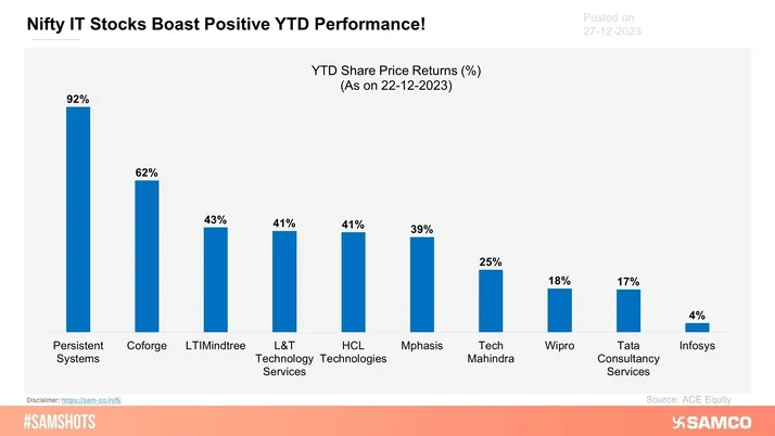 Every stock within the Nifty IT index has demonstrated positive year-to-date (YTD) returns.