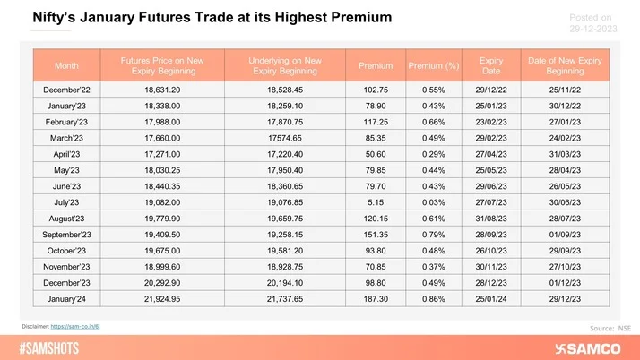 The table shows the premium of futures over their spot prices for new monthly expiry. Nifty’s January futures are trading at its highest premium.