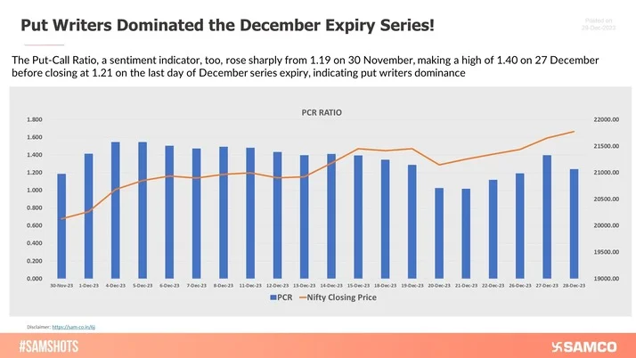 The Put-Call Ratio, a sentiment indicator, too, rose sharply from 1.19 on 30 November, making a high of 1.40 on 27 December before closing at 1.21 on the last day of December series expiry, indicating put writers dominance