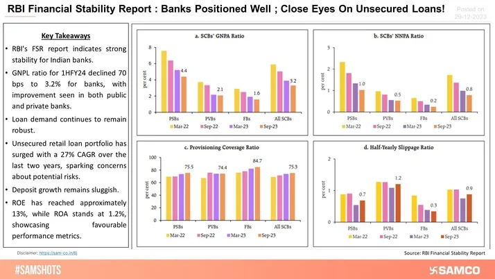 Bad Loans at Multi-Year Low: RBI Financial Stability Report Key Highlights!