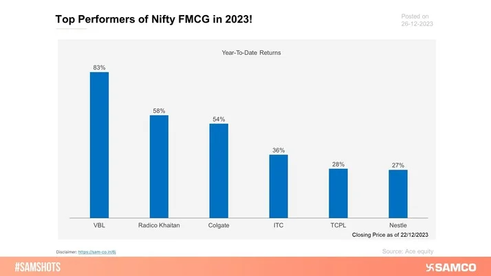 Here’s the YTD performance of FMCG Giants: