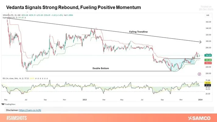 VEDL exhibits a bullish trend rebounding from a double-bottom pattern with a series of higher highs and higher lows.