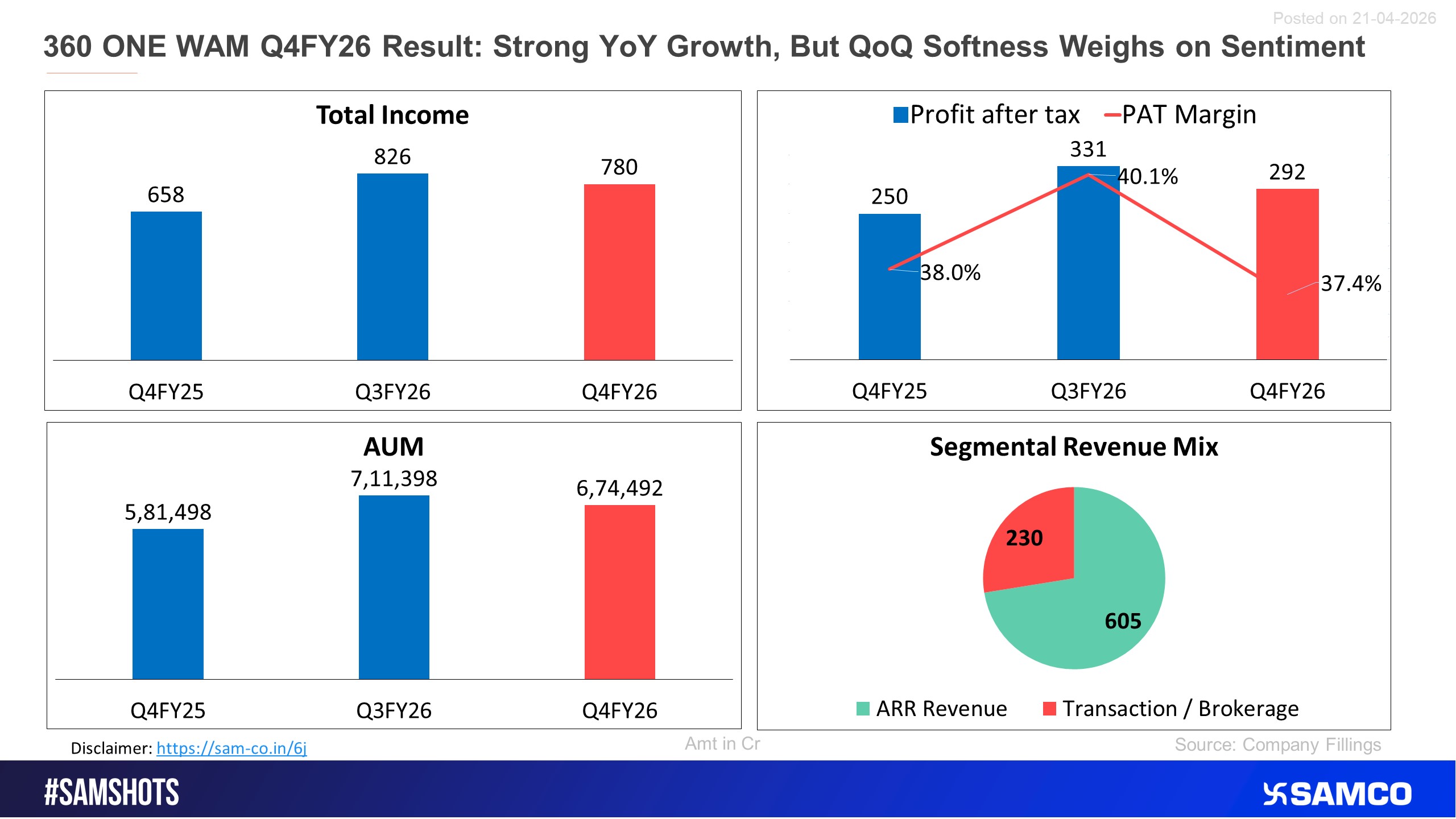 Here&rsquo;s how IIFL Wealth Management performed in Q4FY26.