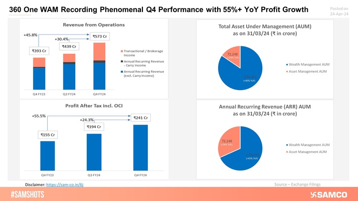 360 One WAM has provided a splendid Q4 FY24 performance with remarkable profit, revenue, and AUM growth!