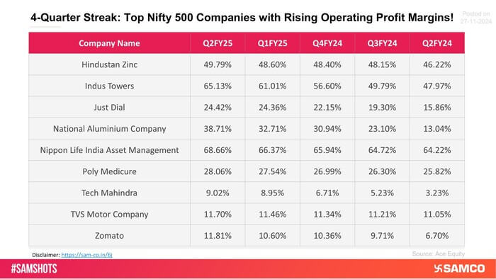 The below list presents the companies that have witnessed a continuously rising trend in their operating profit margins on a QoQ basis.