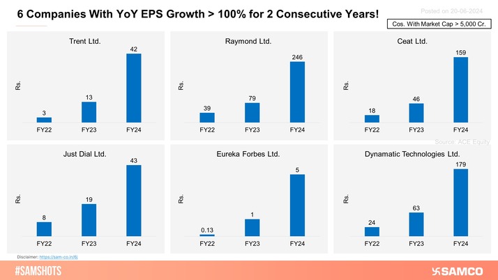 The below chart shows the stocks having market capitalization exceeding Rs. 5,000 crores displaying strong EPS growth for two consecutive years.
