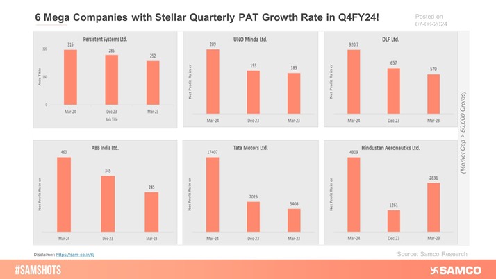 Here are the 6 mega-cap companies that have achieved stellar Q4FY24 PAT growth.