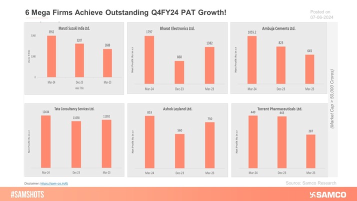 The below chart presents the 6 mega firms that achieved outstanding Q4FY24 PAT growth.