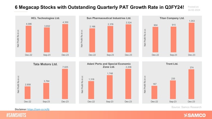 Here is the list of Mega-Cap companies that have performed well and delivered exceptional results in Q3FY24. Investors can keep these stocks on their watchlist.