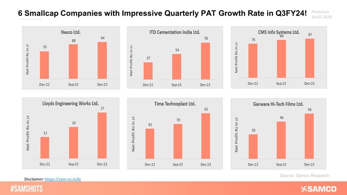 Here is the list of Small-Cap companies that have performed well and delivered exceptional results in Q3FY24. Investors can keep these stocks on their watchlist.