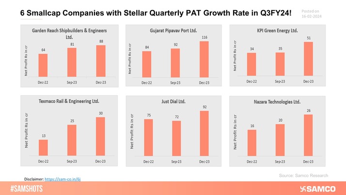 Here is the list of Small-Cap companies that have performed well and delivered exceptional results in Q3FY24. Investors can keep these stocks on their watchlist.