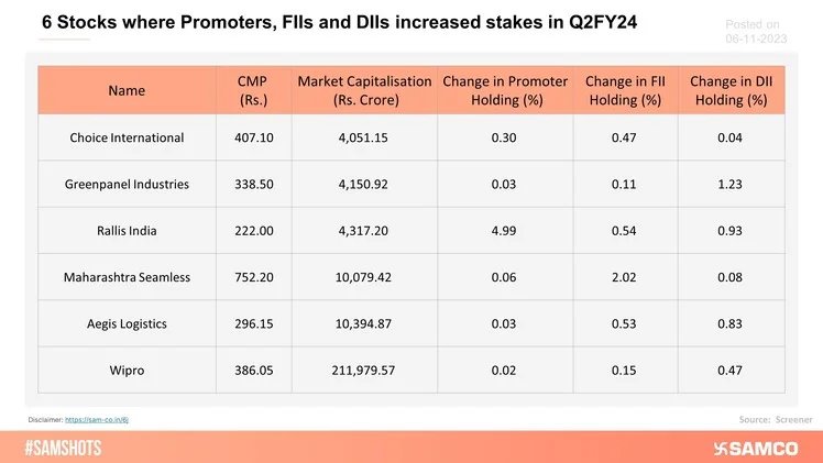 The table shows a list of stocks in which promotors, FIIs and DIIs have increased their stakes in the July-September quarter.