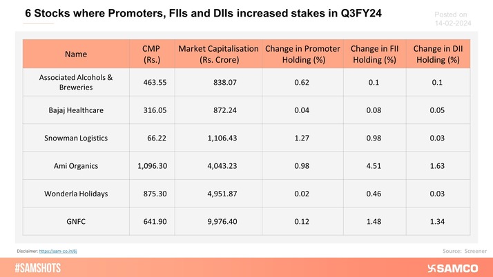 The table below shows a list of 6 stocks where promoters, FIIs and DIIs increased their stakes in the last quarter.