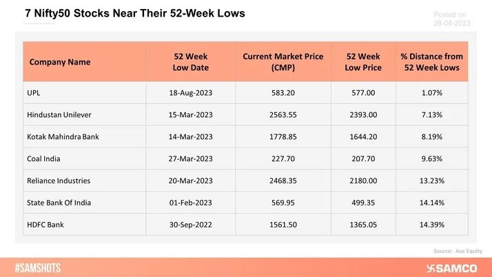 The table below shows a list of 7 Nifty50 stocks which are in touching distance from their 52-Week Lows.