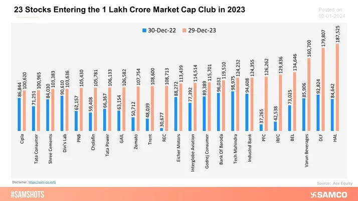 The Nifty 500 rallied more than 25% in 2023, with many stocks delivering blockbuster returns. As a result, 23 companies entered the 1 lakh crore market cap club in 2023.