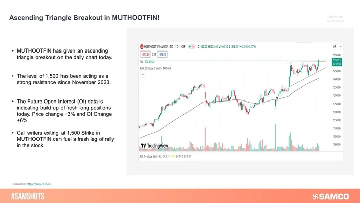 MUTHOOTFIN has given an ascending triangle breakout on the daily chart. Short covering at 1500 Strike can drive fresh rally in the stock