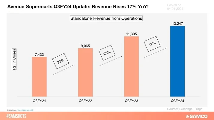 The chart below displays the quarterly update of Dmart at the end of Q3FY24.