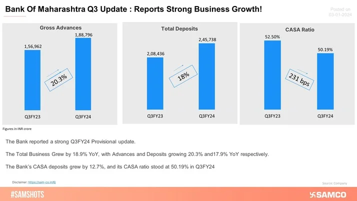 Bank Of Maharashtra Reports Strong Q3 Update; Stock Up 4%!