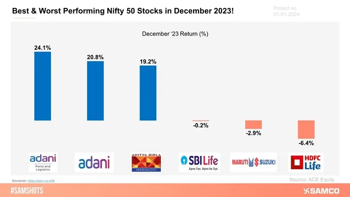Adani Ports and HDFC Life Insurance Co. emerged as the top gainer and top loser respectively in December 2023.
