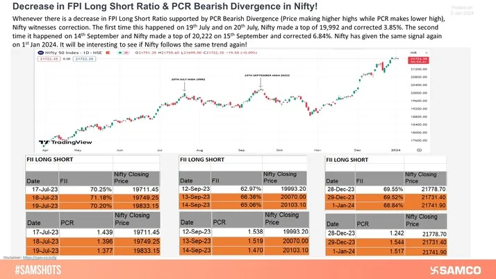 Nifty witnessed profit booking on account of decrease in FPI Long-Short Ratio and PCR Bearish Divergence