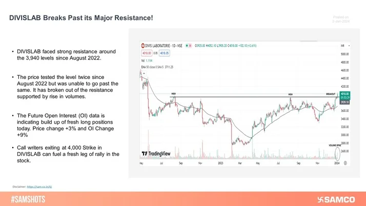 DIVISLAB has gone past its previous major resistance of 3,940 on the daily chart with volume support.
