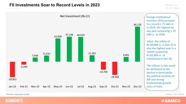 Foreign Institutional Investors (FIIs) pumped in Rs.1.71 lakh crores, the highest ever in any calendar year. The chart below shows the net monthly investments by them in 2023.
