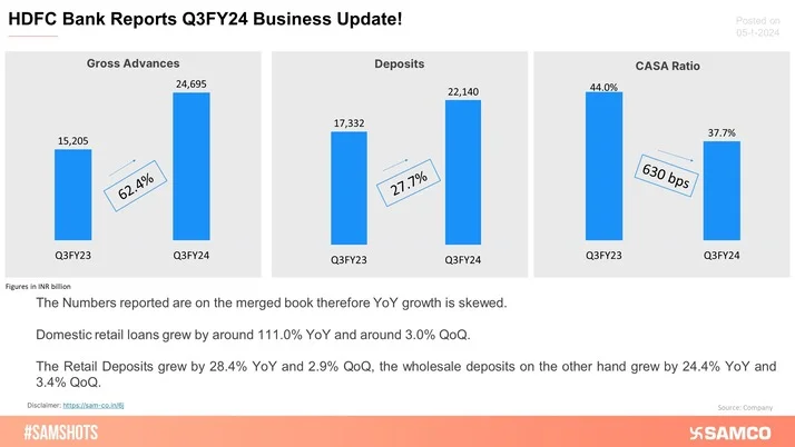 HDFC Bank Reports Q3 Business Update!