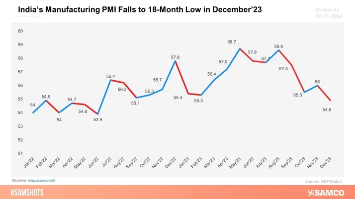 India’s Manufacturing PMI fell to an 18-month low in December’23 as international demand for Indian goods slowed down.