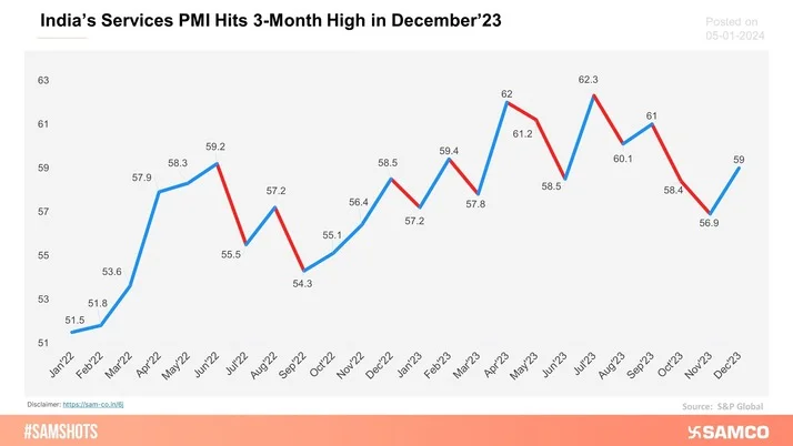India’s Services PMI hit a 3-month high in December after recording a 1-year low in November’23.