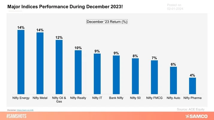 Here’s how major indices have performed during the month of December 2023!