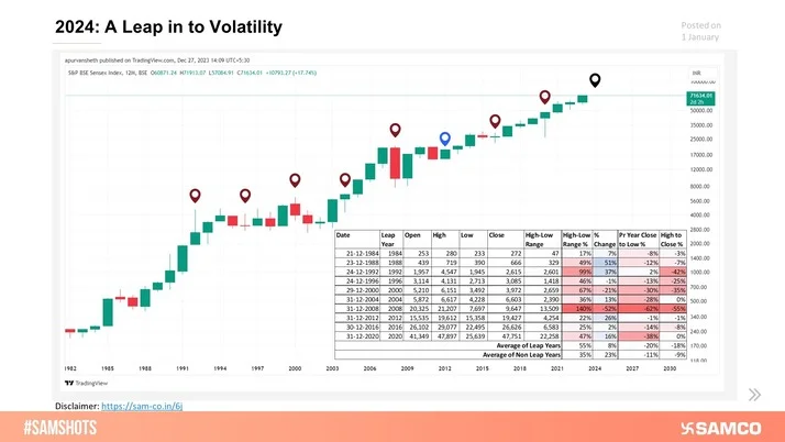 2024: A Leap in to Volatility