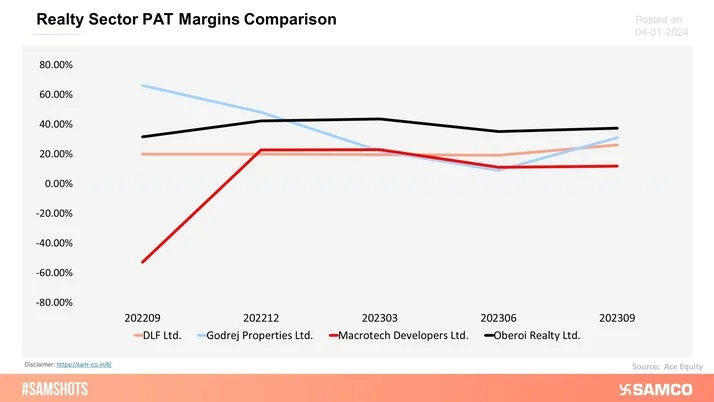 The realty sector saw some huge gains in the week. While looking at the margins of the realty sector, the PAT margins have seen a dip from the highs of Q2FY24 and Q3FY24 amidst a rise in pre-sales and sales launches.