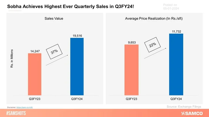 Q3FY24 has been the best-ever sales quarter for Sobha Ltd!