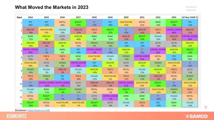 Historical Market Performance of Key Indices!