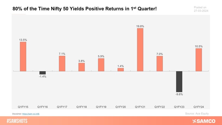Here’s how the Nifty50 performed in 1st Quarter of every financial year in the last 10 years