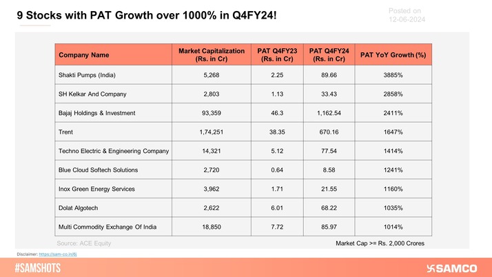 The above table shows 9 companies having market capitalization exceeding Rs. 2,000 crores that reported YoY PAT growth of over 1000% in Q4FY24.