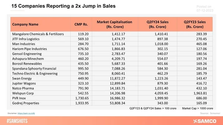 The table below shows a list of 15 companies that have doubled their sales.