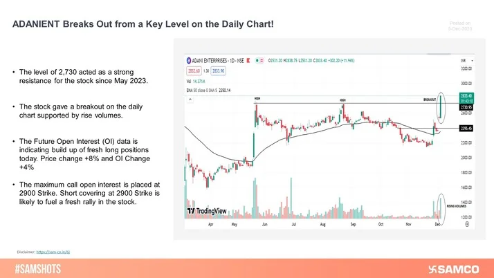 ADANIENT has given a breakout on the daily chart supported by rise in volumes and long buildup in future open interest (OI) data