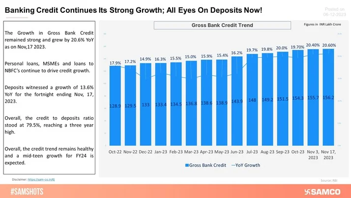 Banking Credit Remains Strong; Credit to Deposits Ratio Touches 3-Year High!