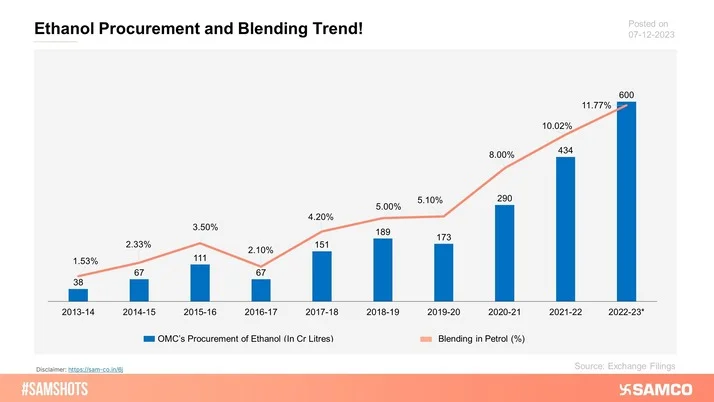 The accompanying chart represents the procurement trend of ethanol by Oil Marketing Companies.