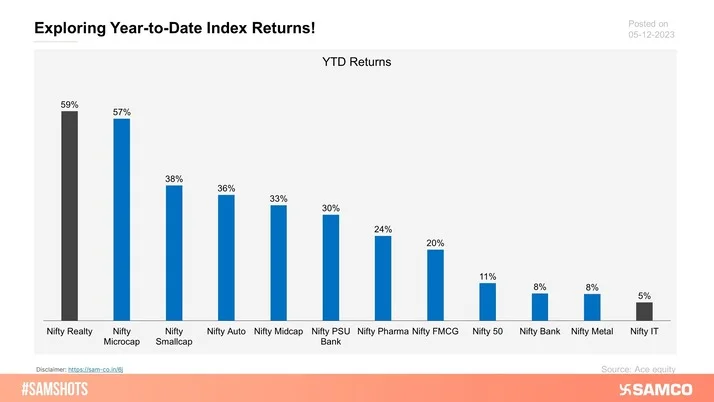The YTD Returns of major indices.
