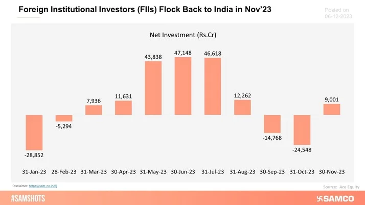 After 2 months of net withdrawal, FIIs net invested Rs.9,000 crores in November’23.