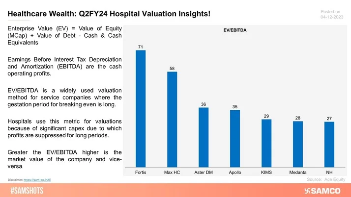 Here’s how EV/EBITDA is used to value the hospitals.