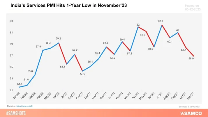 India’s Services PMI has hit a 1-year low in November’23.