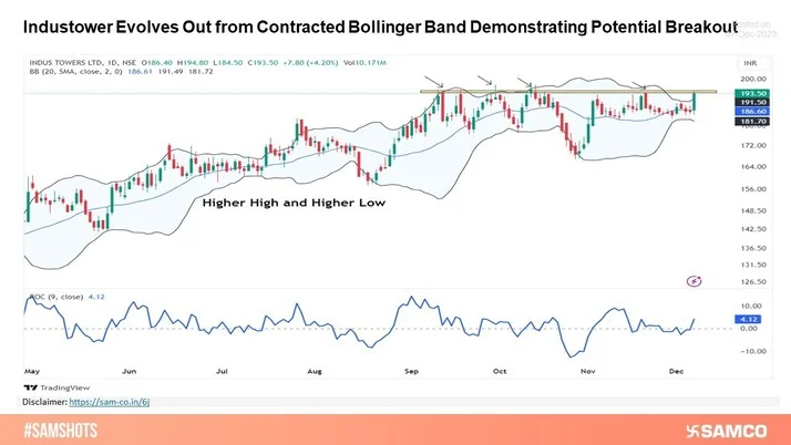 Industower Evolves Out from Contracted Bollinger Band Demonstrating Potential Breakout.