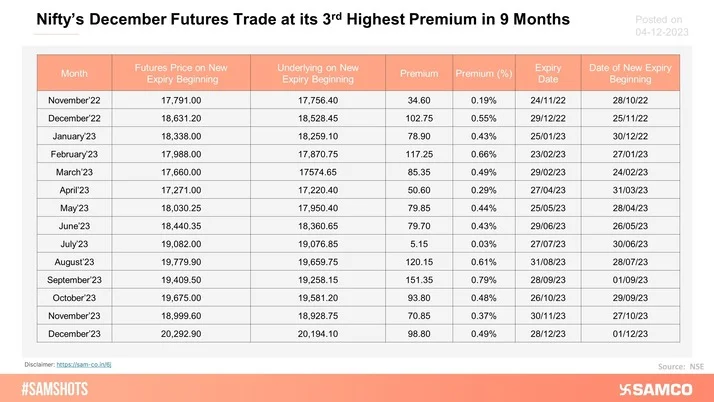 The table below shows the premium of futures over their spot prices for new monthly expiry. Nifty’s December futures are trading at its 3rd highest premium in 9 months.