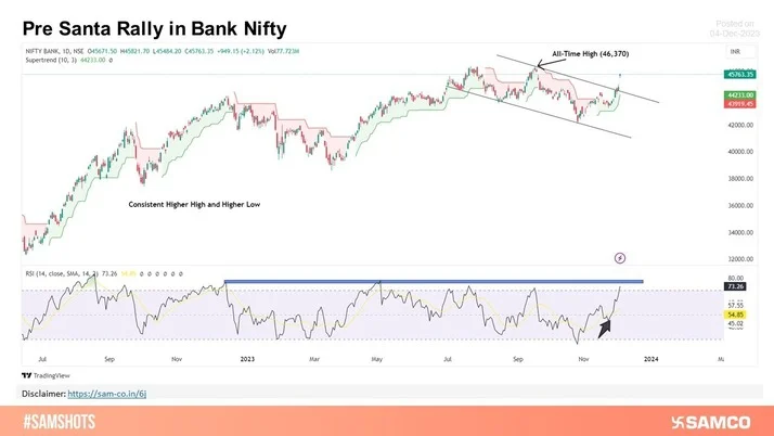Bank Nifty has convincingly surpassed the formidable 45,000 resistance. The index is trading above all important moving averages.